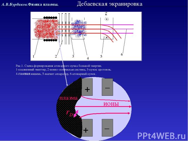 А.В.Бурдаков.Физика плазмы. Рис.1. Схема формирования атомарного пучка большой энергии. 1-плазменный эмиттер, 2-ионно-оптическая система, 3-пучок протонов, 4-газовая мишень, 5-магнит сепаратор, 6-атомарный пучок. плазма ионы + + _ _ Дебаевская экран…