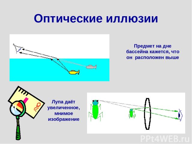 Оптические иллюзии Предмет на дне бассейна кажется, что он расположен выше Лупа даёт увеличенное, мнимое изображение
