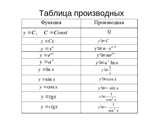 Таблица производных Функция Производная 0