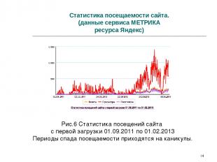 * Статистика посещаемости сайта. (данные сервиса МЕТРИКА ресурса Яндекс) Рис.6 С