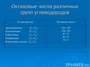 Октановые числа различных групп углеводородов Углеводороды Октановое число Арома