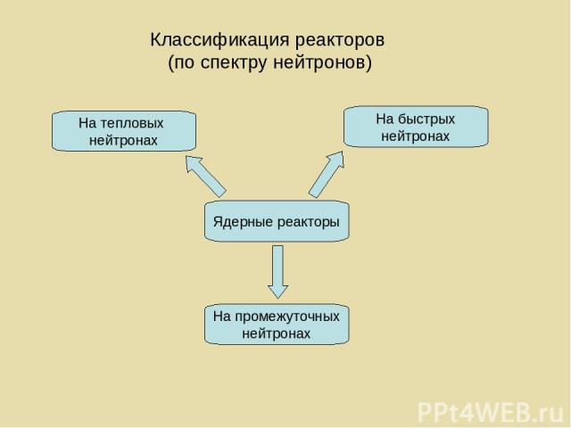 Классификация реакторов (по спектру нейтронов) Ядерные реакторы На тепловых нейтронах На быстрых нейтронах На промежуточных нейтронах