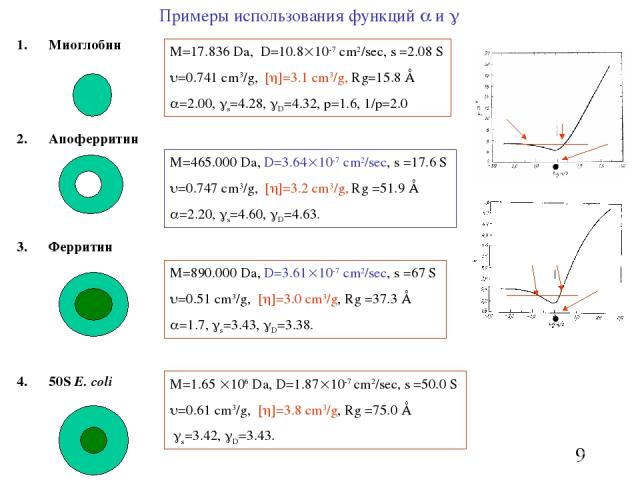 Примеры использования функций и Миоглобин Апоферритин Ферритин 50S Е. coli М=17.836 Da, D=10.8 10-7 cm2/sec, s =2.08 S =0.741 cm3/g, [ ]=3.1 cm3/g, Rg=15.8 Å =2.00, s=4.28, D=4.32, p=1.6, 1/p=2.0 M=465.000 Da, D=3.64 10-7 cm2/sec, s =17.6 S =0.747 c…