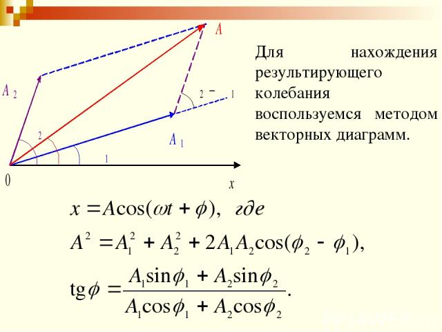 Для нахождения результирующего колебания воспользуемся методом векторных диаграмм.