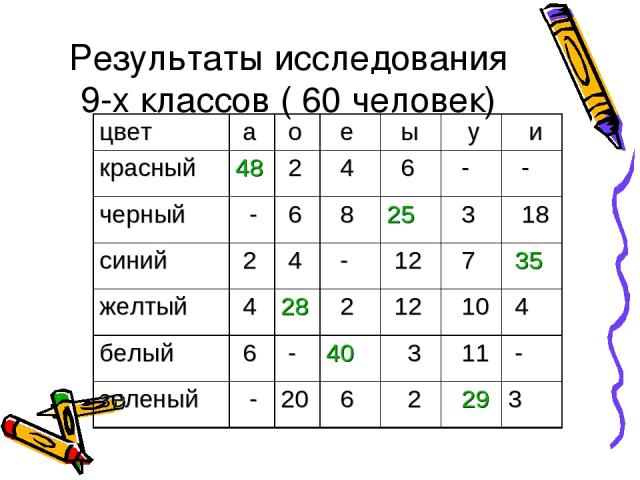 Результаты исследования 9-х классов ( 60 человек) цвет а о е ы у и красный 48 2 4 6 - - черный - 6 8 25 3 18 синий 2 4 - 12 7 35 желтый 4 28 2 12 10 4 белый 6 - 40 3 11 - зеленый - 20 6 2 29 3