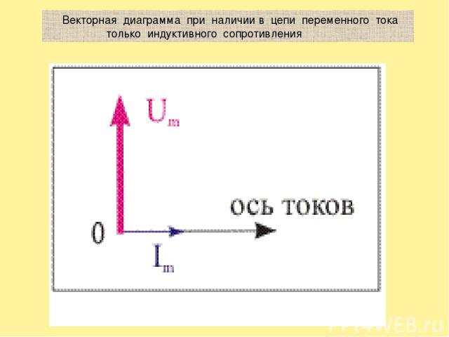 Векторная диаграмма при наличии в цепи переменного тока только индуктивного сопротивления
