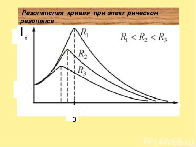 I m ν ν 0 Резонансная кривая при электрическом резонансе