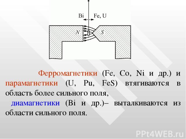 Ферромагнетики (Fe, Co, Ni и др.) и парамагнетики (U, Pu, FeS) втягиваются в область более сильного поля, диамагнетики (Bi и др.)– выталкиваются из области сильного поля.