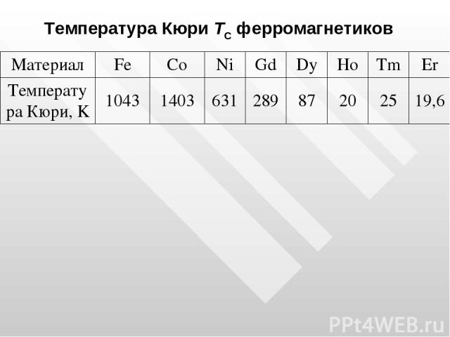 Температура Кюри TС ферромагнетиков Материал Fe Co Ni Gd Dy Ho Tm Er Температура Кюри, K 1043 1403 631 289 87 20 25 19,6