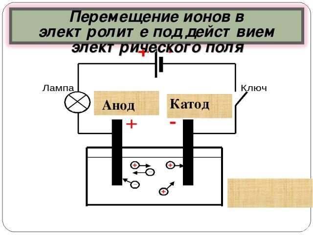 Схема эксперимента Анод Катод