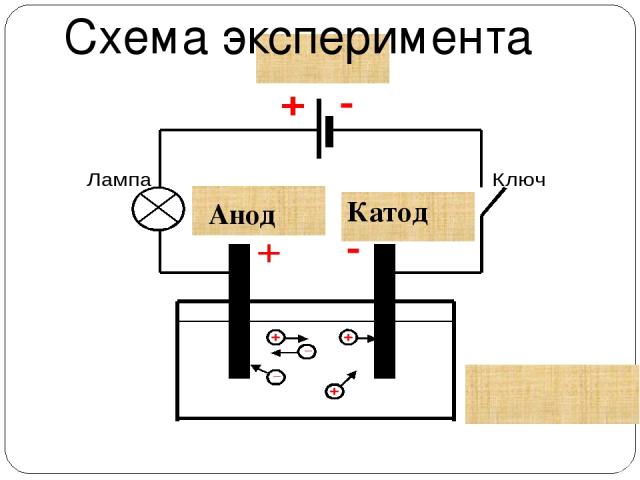 Схема эксперимента Анод Катод