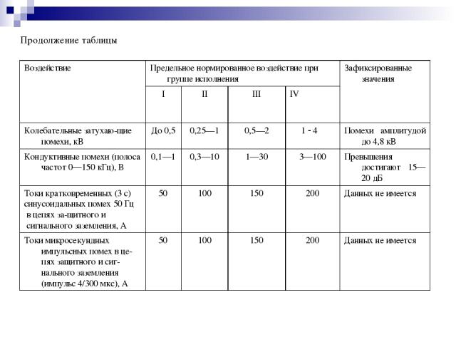 Продолжение таблицы Воздействие Предельное нормированное воздействие при группе исполнения Зафиксированные значения I II III IV Колебательные затухаю щие помехи, кВ До 0,5 0,25—1 0,5—2 1 4 Помехи амплитудой до 4,8 кВ Кондуктивные помехи (полоса част…