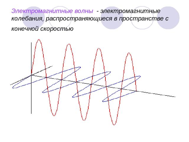 Электромагнитные волны - электромагнитные колебания, распространяющиеся в пространстве с конечной скоростью