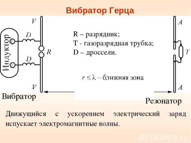 Вибратор Герца Вибратор R – разрядник; Т - газоразрядная трубка; D – дроссели. Резонатор Движущийся с ускорением электрический заряд испускает электромагнитные волны.