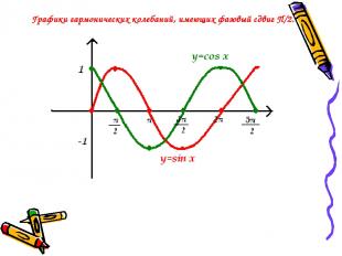 Графики гармонических колебаний, имеющих фазовый сдвиг П/2.