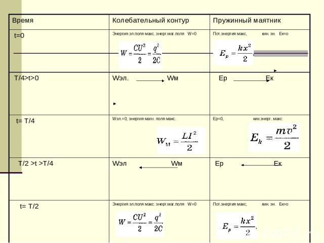 Время Колебательный контур Пружинный маятник t=0 Энергия эл.поля макс. энерг.маг.поля W=0 Пот.энергия макс, кин. эн. Ек=о Т/4>t>0 Wэл. Wм Ер Ек t= Т/4 Wэл.=0, энергия магн. поля макс. Ер=0, кин.энерг. макс T/2 >t >Т/4 Wэл Wм Ер Ек t= Т/2 Энергия эл.…