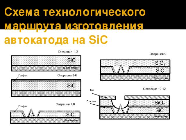 Схема технологического маршрута изготовления автокатода на SiC