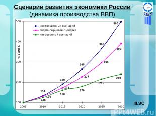 Сценарии развития экономики России (динамика производства ВВП) ЭС