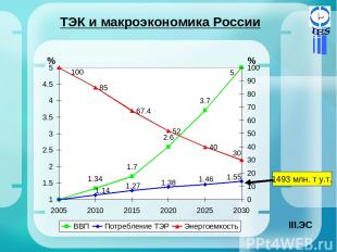 ТЭК и макроэкономика России % % 1493 млн. т у.т. ЭС