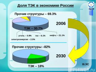 Доля ТЭК в экономике России Прочие структуры – 69.3% ТЭК – 30.7% уголь – 0.9% эл