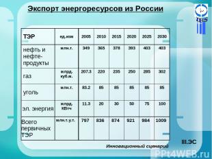 Экспорт энергоресурсов из России Инновационный сценарий ЭС ТЭР ед.изм 2005 2010