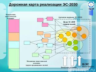 Дорожная карта реализации ЭС-2030 Направления энергетической политики Механизмы