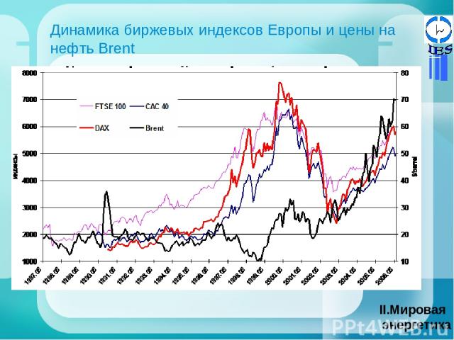 Динамика биржевых индексов Европы и цены на нефть Brent Мировая энергетика
