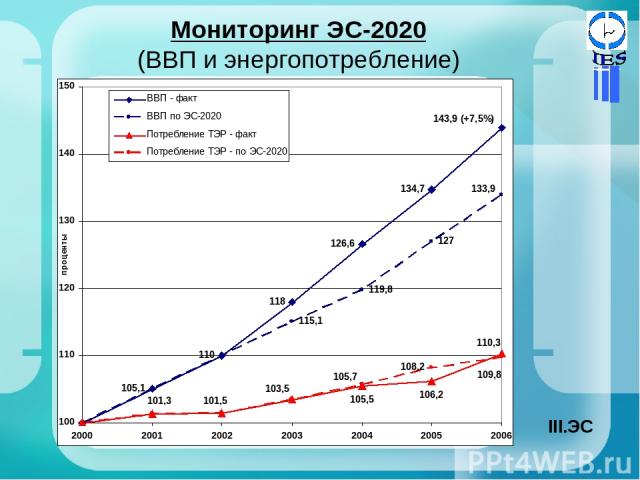 Мониторинг ЭС-2020 (ВВП и энергопотребление) ЭС