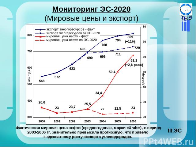 Мониторинг ЭС-2020 (Мировые цены и экспорт) Фактическая мировая цена нефти (среднегодовая, марки «Urals»), в период 2003-2006 гг. значительно превысила прогнозную, что привело к адекватному росту экспорта углеводородов. ЭС