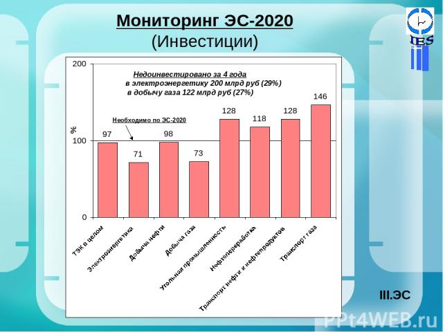 Мониторинг ЭС-2020 (Инвестиции) Недоинвестировано за 4 года в электроэнергетику 200 млрд руб (29%) в добычу газа 122 млрд руб (27%) Необходимо по ЭС-2020 ЭС