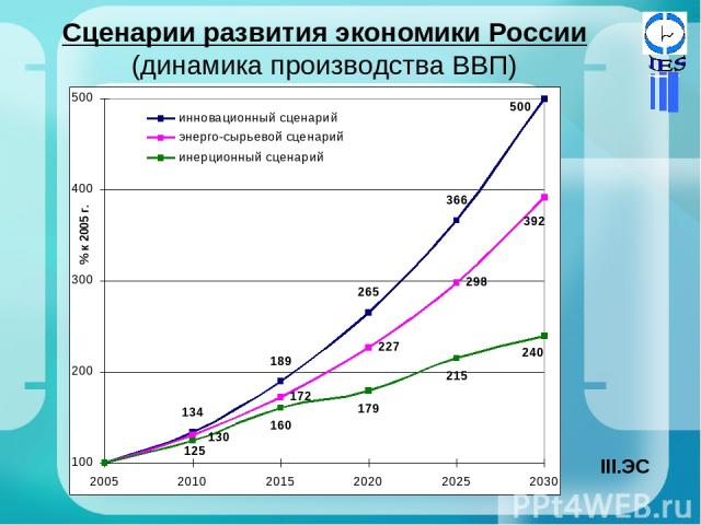 Сценарии развития экономики России (динамика производства ВВП) ЭС