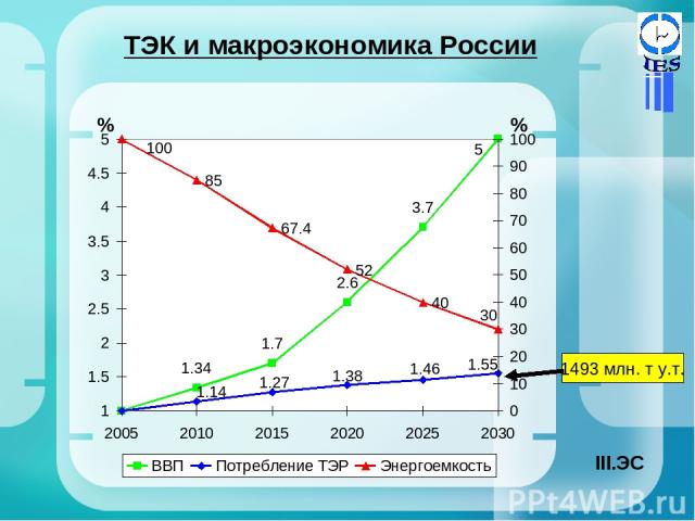ТЭК и макроэкономика России % % 1493 млн. т у.т. ЭС
