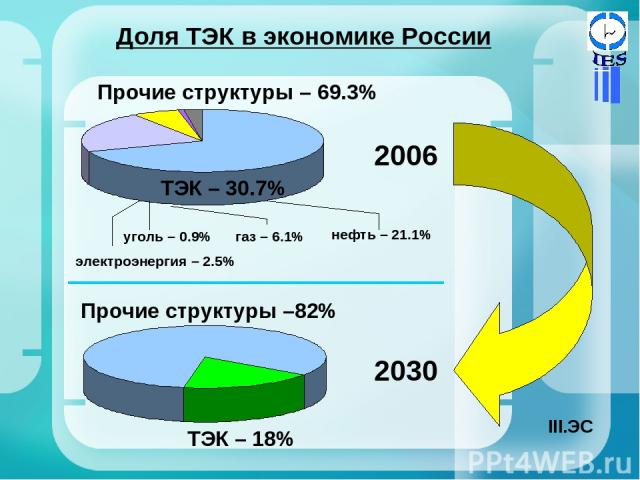 Доля ТЭК в экономике России Прочие структуры – 69.3% ТЭК – 30.7% уголь – 0.9% электроэнергия – 2.5% нефть – 21.1% газ – 6.1% 2006 Прочие структуры –82% ТЭК – 18% 2030 ЭС