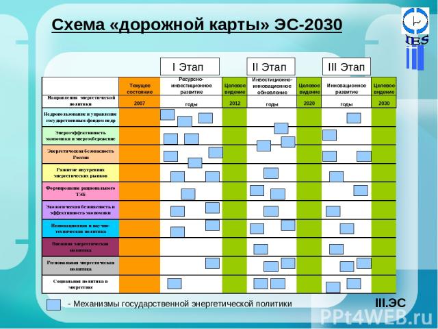 Схема «дорожной карты» ЭС-2030 - Механизмы государственной энергетической политики ЭС
