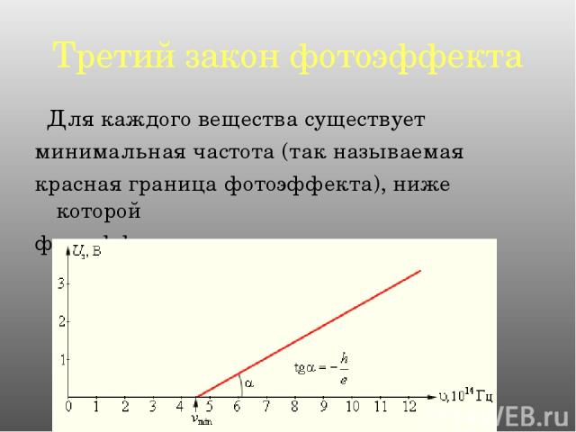 Третий закон фотоэффекта Для каждого вещества существует минимальная частота (так называемая красная граница фотоэффекта), ниже которой фотоэффект невозможен.