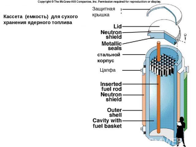 Кассета (емкость) для сухого хранения ядерного топлива стальной корпус Защитная крышка Цапфа