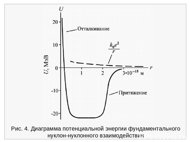 Рис. 4. Диаграмма потенциальной энергии фундаментального нуклон-нуклонного взаимодействия