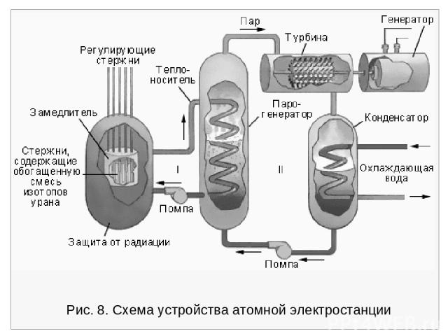 Рис. 8. Схема устройства атомной электростанции