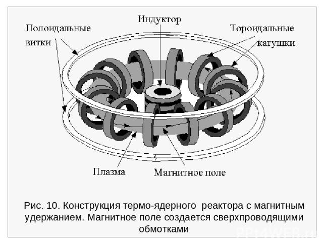Рис. 10. Конструкция термо ядерного реактора с магнитным удержанием. Магнитное поле создается сверхпроводящими обмотками