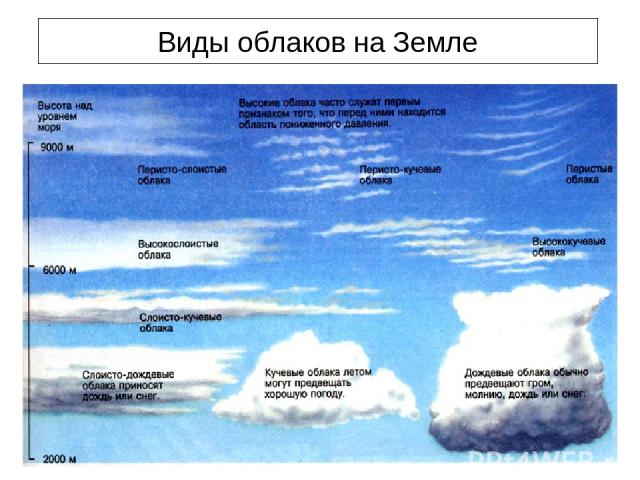 Виды облаков на Земле