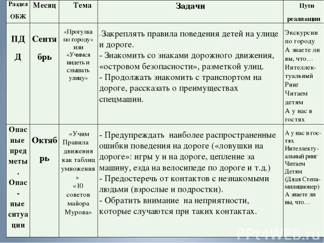 Раздел ОБЖ Месяц Тема Задачи Пути реализации ПДД Сентябрь «Прогулка по городу» или «Учимсявидетьислышатьулицу» -Закреплять правила поведения детей на улице и дороге. - Знакомить со знаками дорожного движения, «островомбезопасности», разметкой улиц. …