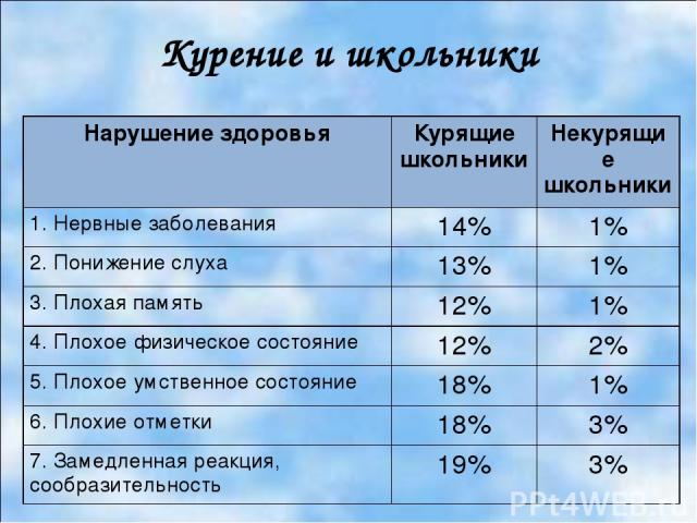 Курение и школьники Нарушение здоровья Курящие школьники Некурящие школьники 1. Нервные заболевания 14% 1% 2. Понижение слуха 13% 1% 3. Плохая память 12% 1% 4. Плохое физическое состояние 12% 2% 5. Плохое умственное состояние 18% 1% 6. Плохие отметк…