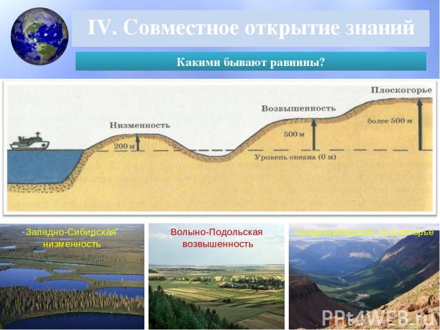 IV. Совместное открытие знаний Какими бывают равнины? Волыно-Подольская  возвышенность Западно-Сибирская  низменность Среднесибирское плоскогорье