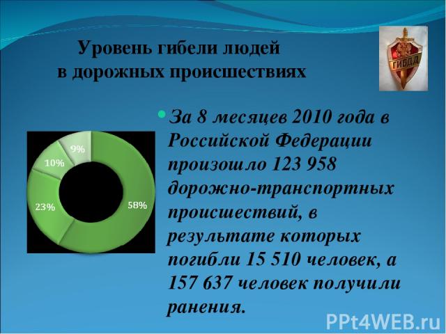 Уровень гибели людей в дорожных происшествиях За 8 месяцев 2010 года в Российской Федерации произошло 123 958 дорожно-транспортных происшествий, в результате которых погибли 15 510 человек, а 157 637 человек получили ранения.  