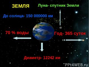 ЗЕМЛЯ Год- 365 суток 70 % воды Диаметр- 12242 км Луна- спутник Земли До солнца-