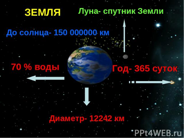 ЗЕМЛЯ Год- 365 суток 70 % воды Диаметр- 12242 км Луна- спутник Земли До солнца- 150 000000 км