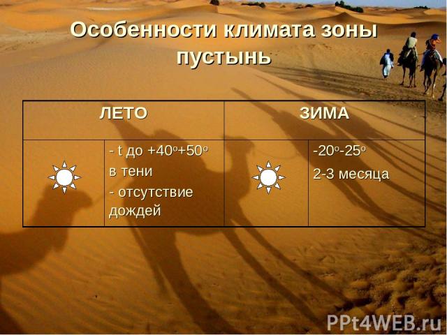 Особенности климата зоны пустынь ЛЕТО ЗИМА - t до +40о+50о в тени - отсутствие дождей -20о-25о 2-3 месяца