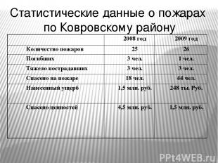 Статистические данные о пожарах по Ковровскому району 2008 год 2009 год Количест
