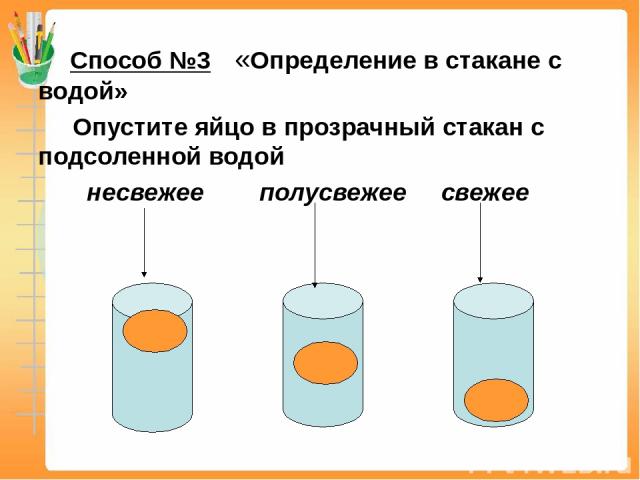 Способ №3 «Определение в стакане с водой» Опустите яйцо в прозрачный стакан с подсоленной водой несвежее полусвежее свежее
