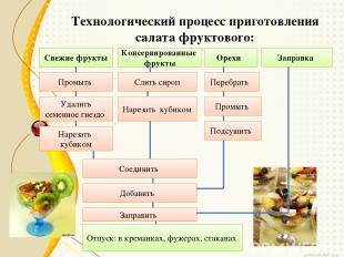 Технологический процесс приготовления салата фруктового: Свежие фрукты Консервир